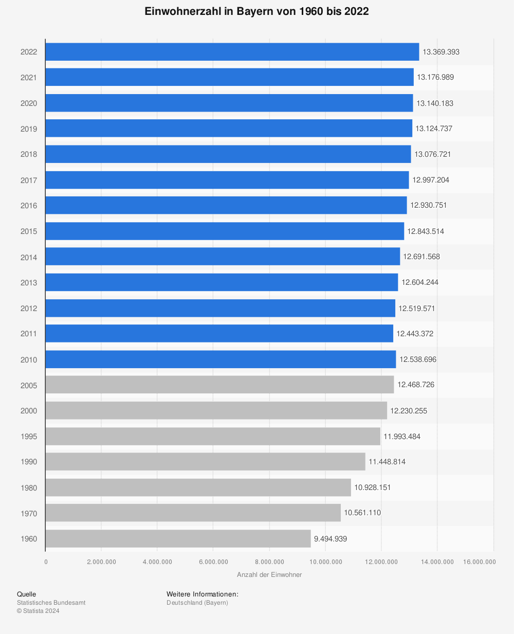 Statistik: Einwohnerzahl in Bayern von 1960 bis 2020 | Statista