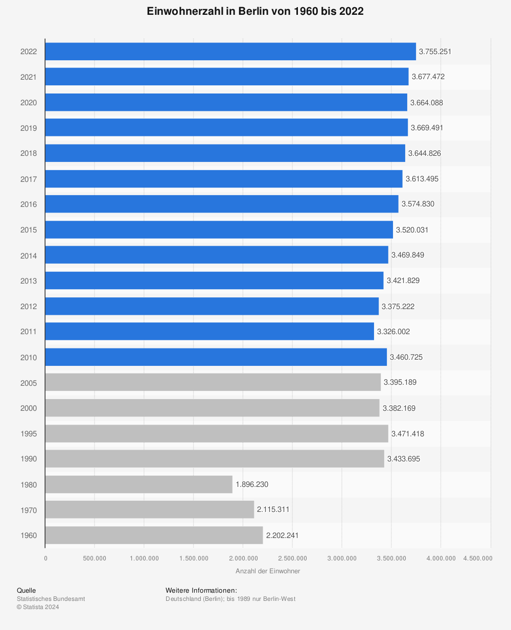 Statistik: Bevölkerung in Berlin von 1960 bis 2018 | Statista