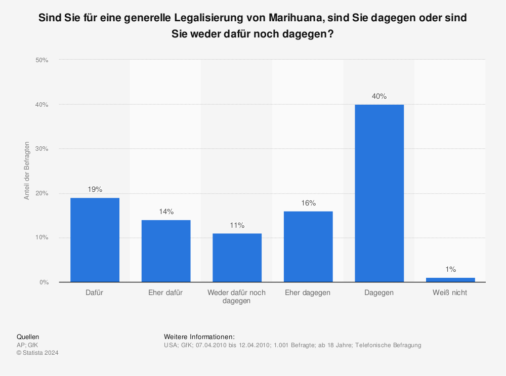 Usa Legalisierung Von Marihuana Statista