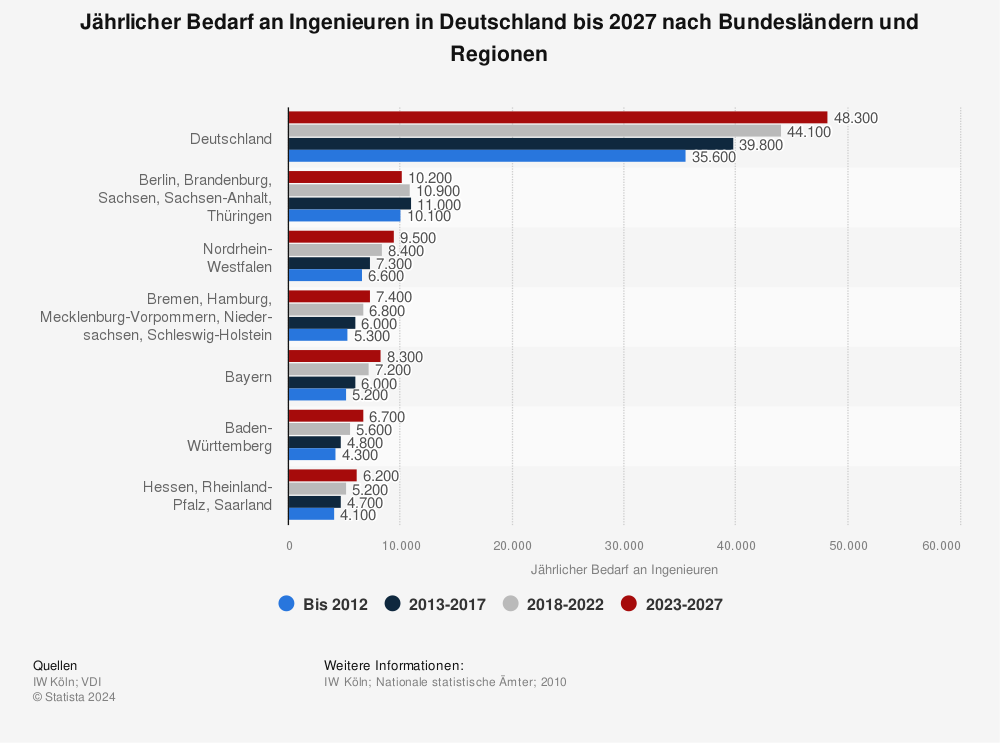 Statistik: Jährlicher Bedarf an Ingenieuren in Deutschland bis 2027 nach Bundesländern und Regionen | Statista