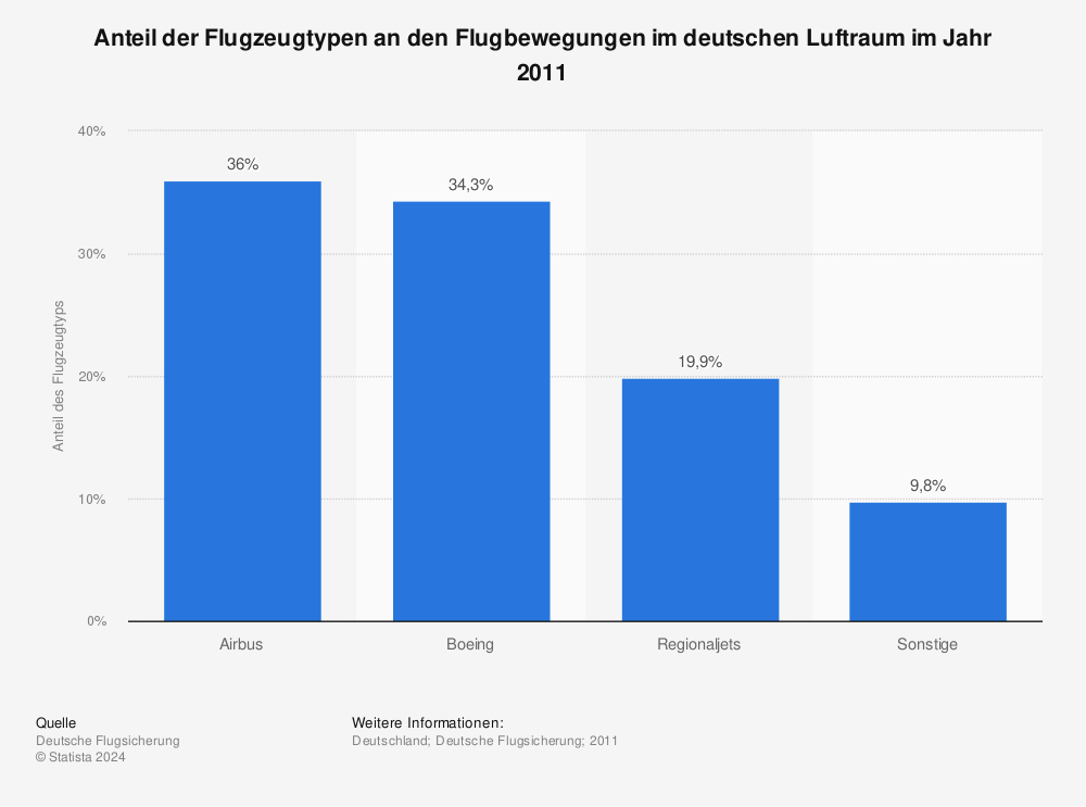 Statistik: Anteil der Flugzeugtypen an den Flugbewegungen im deutschen Luftraum im Jahr 2011 | Statista