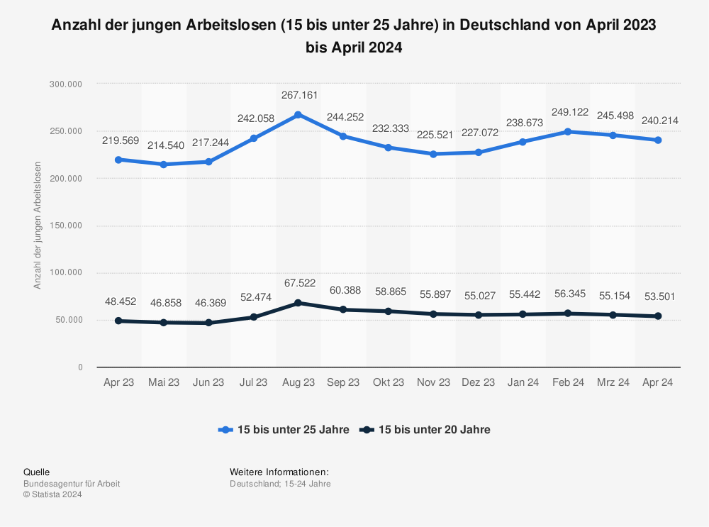 Statistik: Anzahl der jungen Arbeitslosen (15 bis unter 25 Jahre) in Deutschland von Mai 2022 bis Mai 2023 | Statista
