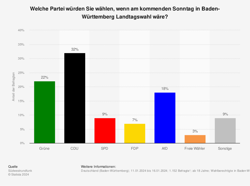 Statistik: Sonntagsfrage zur Landtagswahl in Baden-Württemberg im April 2022 | Statista