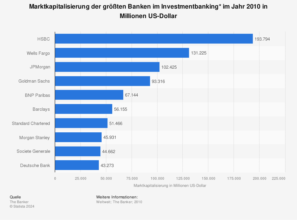Statistik: Marktkapitalisierung der größten Banken im Investmentbanking* im Jahr 2010 in Millionen US-Dollar | Statista