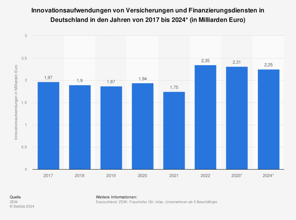 Statistik: Innovationsaufwendungen von Versicherungen und Finanzierungsdiensten in Deutschland in den Jahren von 2017 bis 2024* (in Milliarden Euro) | Statista