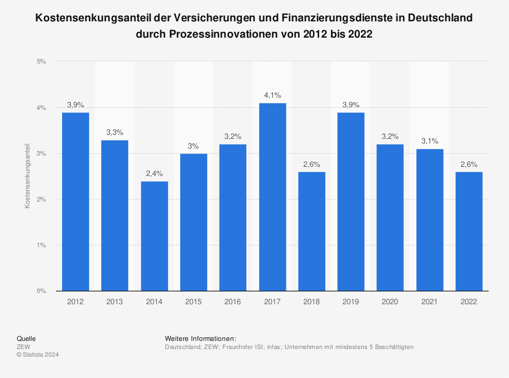 Statistik: Kostensenkungsanteil der Versicherungen und Finanzierungsdienste in Deutschland durch Prozessinnovationen von 2008 bis 2021 | Statista