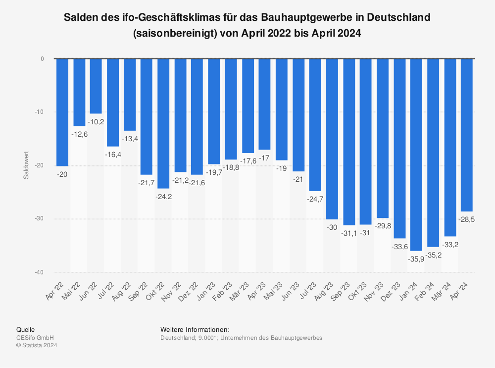 Statistik: Salden des ifo-Geschäftsklimas für das Bauhauptgewerbe in Deutschland (saisonbereinigt) von April 2022 bis April 2023 | Statista