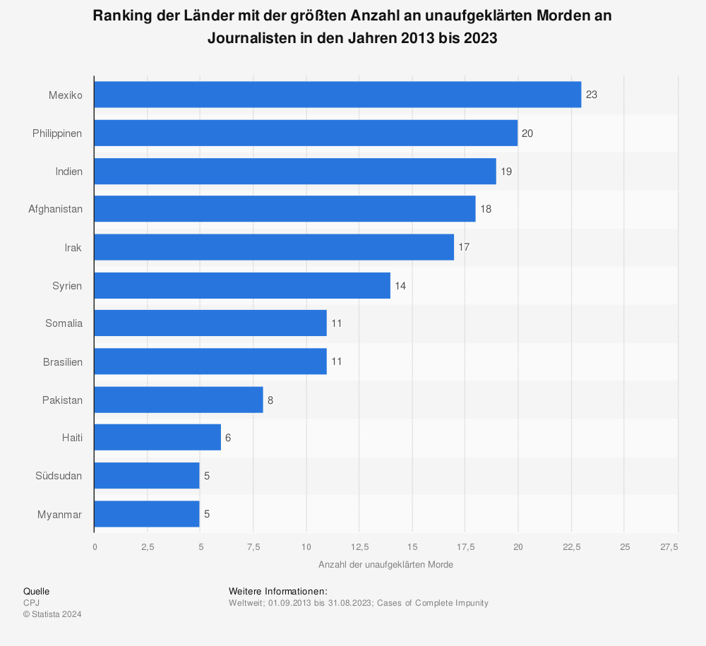 Statistik: Ranking der Länder mit der größten Anzahl an unaufgeklärten Morden an Journalisten in den Jahren 2011 bis 2021 | Statista