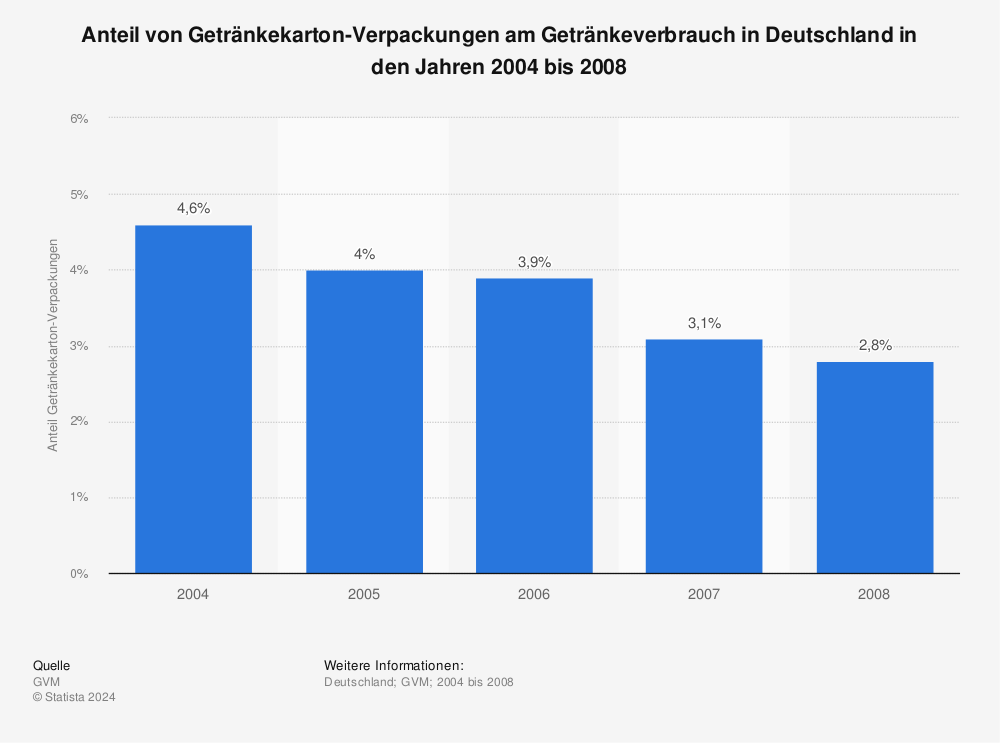 Statistik: Anteil von Getränkekarton-Verpackungen am Getränkeverbrauch in Deutschland in den Jahren 2004 bis 2008 | Statista