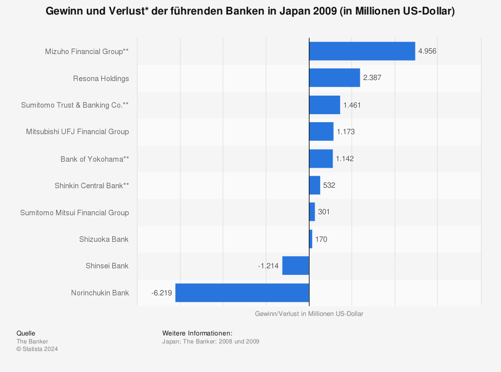 Statistik: Gewinn und Verlust* der führenden Banken in Japan 2009 (in Millionen US-Dollar) | Statista