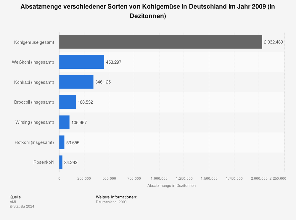 Statistik: Absatzmenge verschiedener Sorten von Kohlgemüse in Deutschland im Jahr 2009 (in Dezitonnen) | Statista