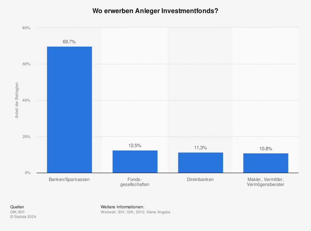 Statistik: Wo erwerben Anleger Investmentfonds? | Statista