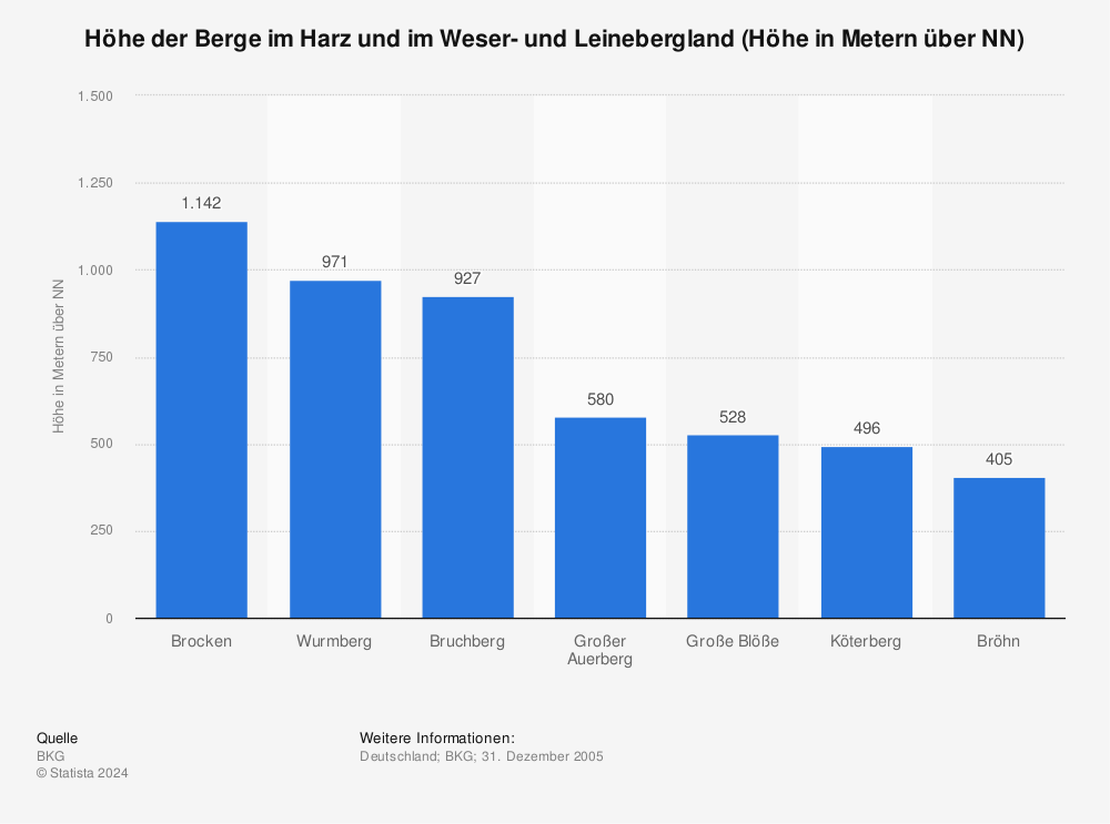 Statistik: Höhe der Berge im Harz und im Weser- und Leinebergland (Höhe in Metern über NN) | Statista
