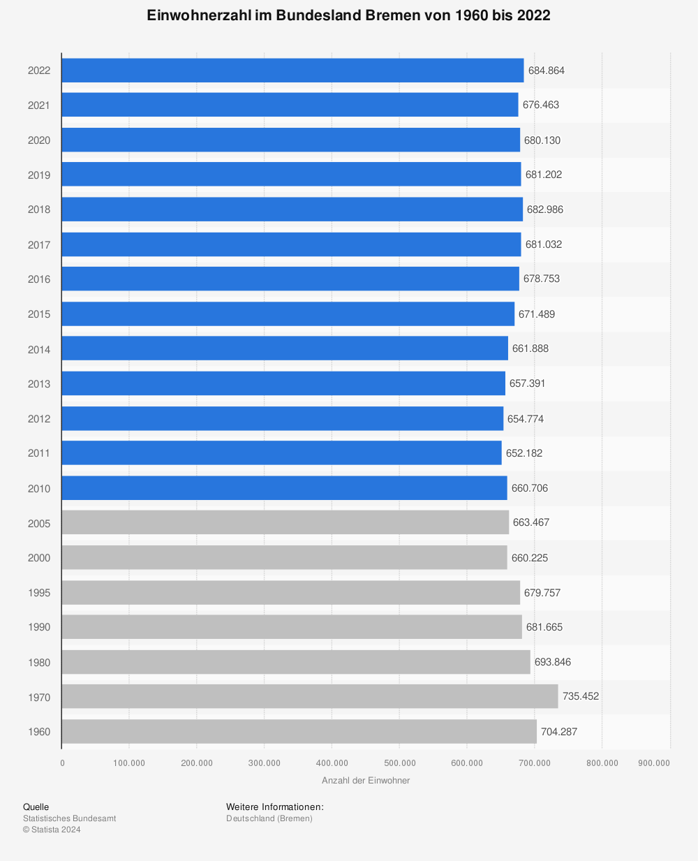 Statistik: Einwohnerzahl im Bundesland Bremen von 1960 bis 2021 | Statista