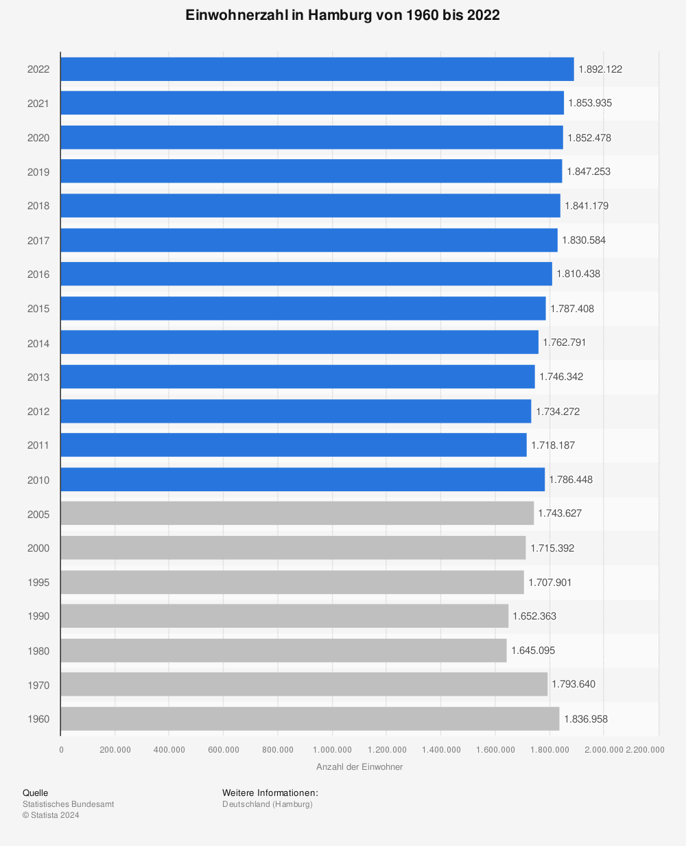 Statistik: Einwohnerzahl in Hamburg von 1960 bis 2021 | Statista