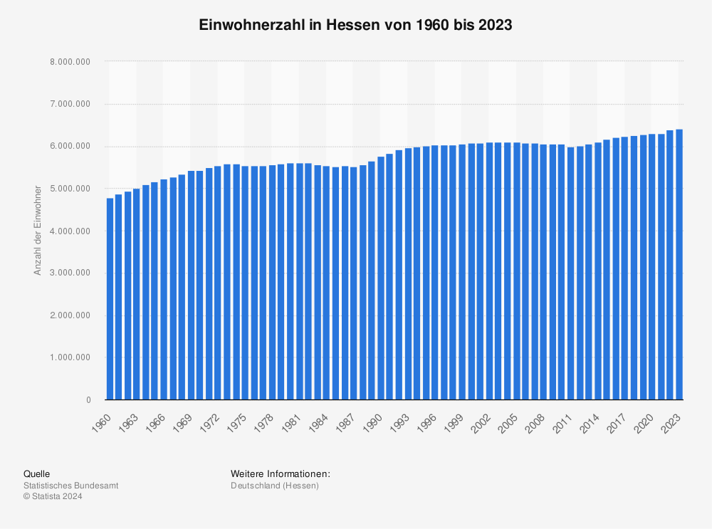 Wie viele Millionen Einwohner hat Hessen?