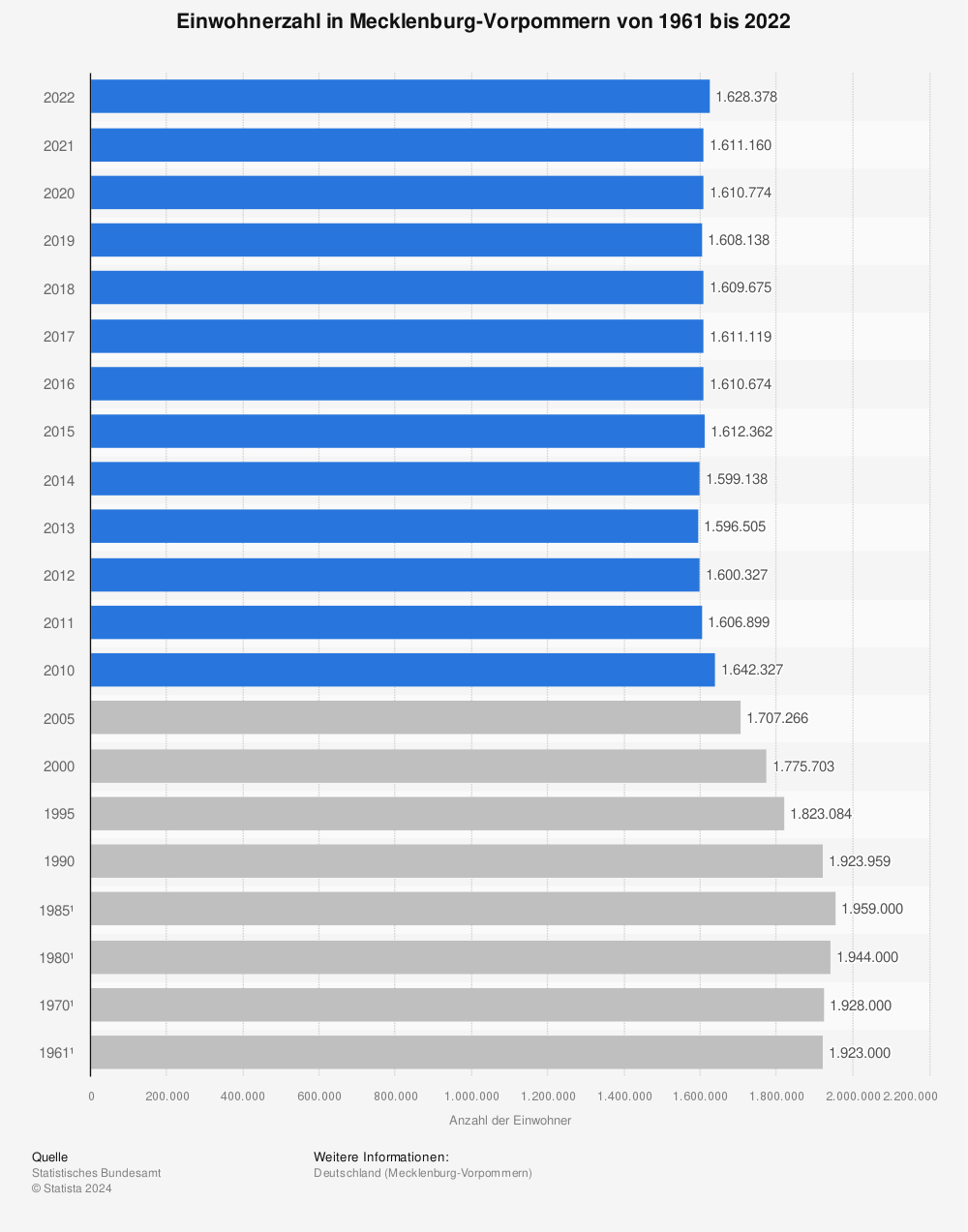 Statistik: Einwohnerzahl in Mecklenburg-Vorpommern von 1961 bis 2020 (in 1.000) | Statista