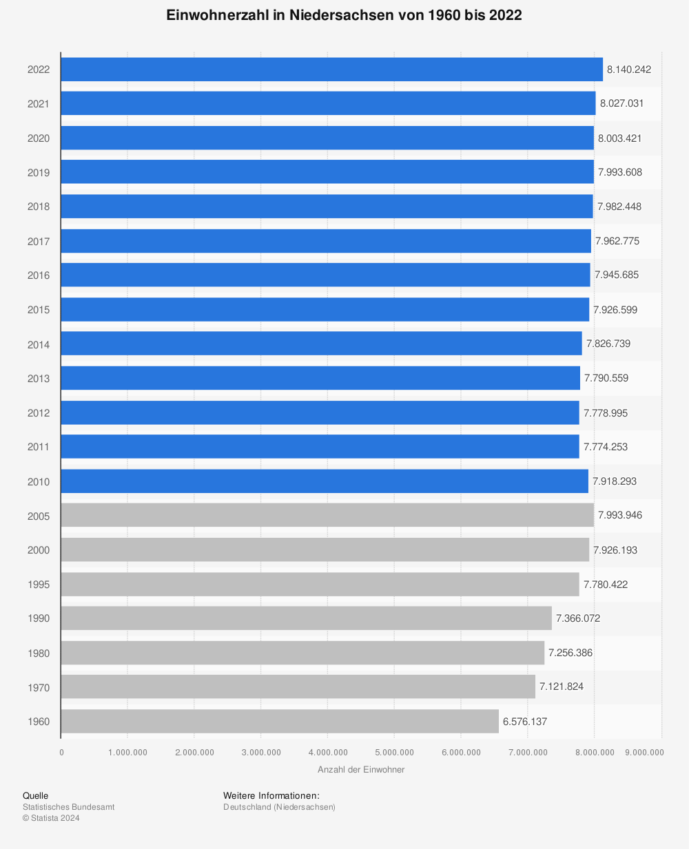Statistik: Einwohnerzahl in Niedersachsen von 1960 bis 2021 | Statista