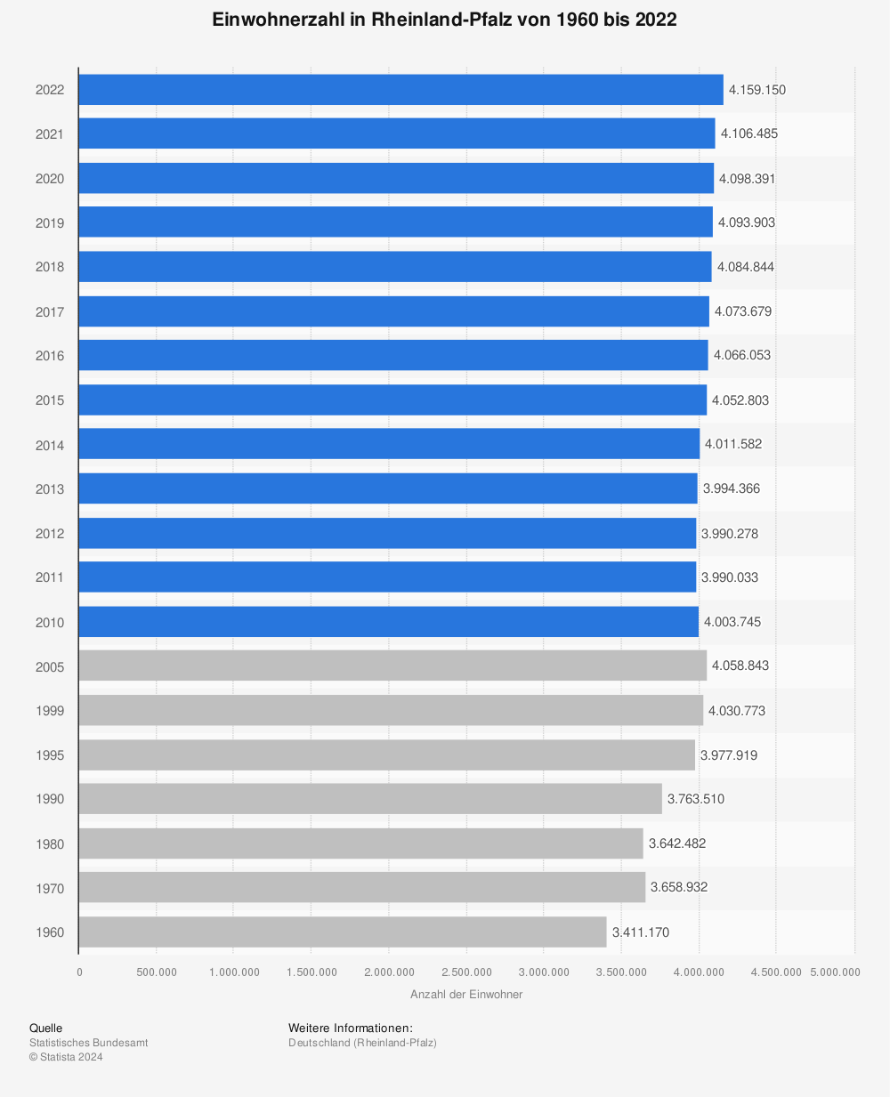 Statistik: Einwohnerzahl in Rheinland-Pfalz von 1960 bis 2020 | Statista