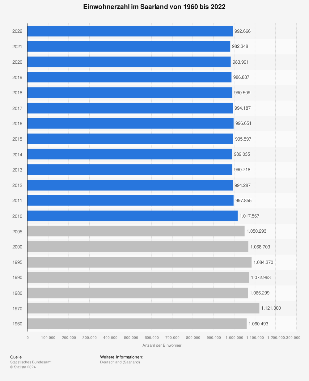 Statistik: Einwohnerzahl im Saarland von 1960 bis 2022 | Statista