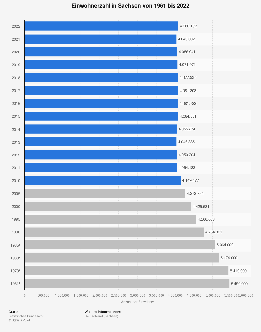 Statistik: Einwohnerzahl in Sachsen von 1961 bis 2021 (in 1.000) | Statista