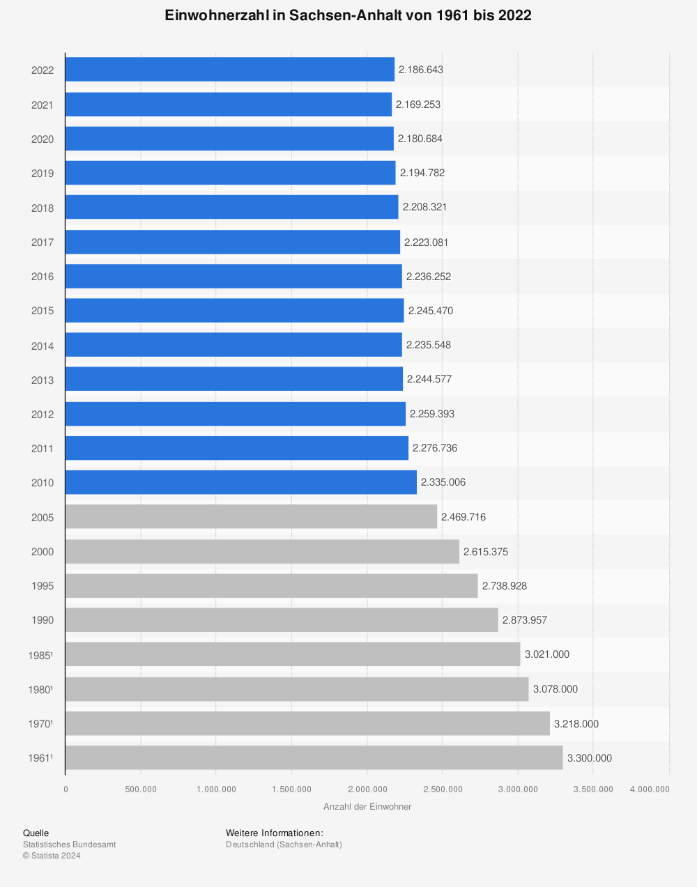 Statistik: Einwohnerzahl in Sachsen-Anhalt von 1961 bis 2020 (in 1.000) | Statista