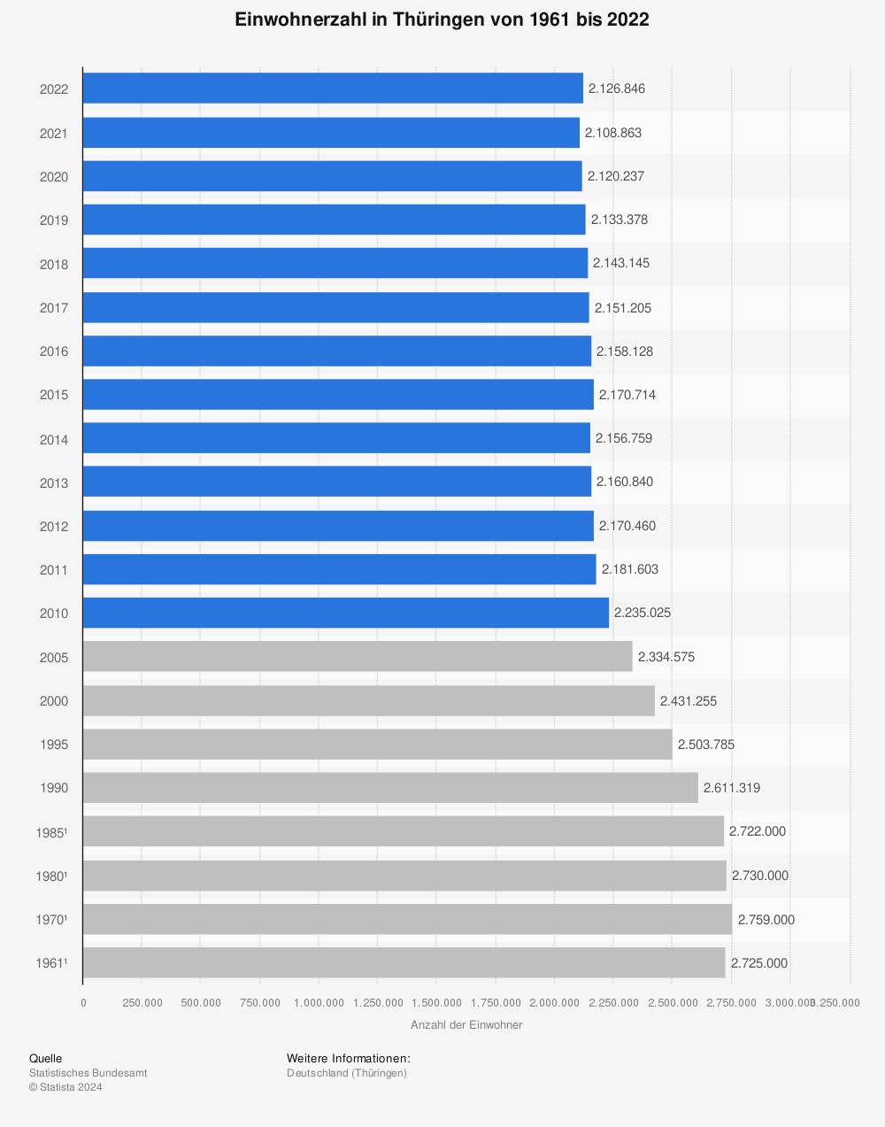 Statistik: Einwohnerzahl in Thüringen von 1961 bis 2020 (in 1.000) | Statista