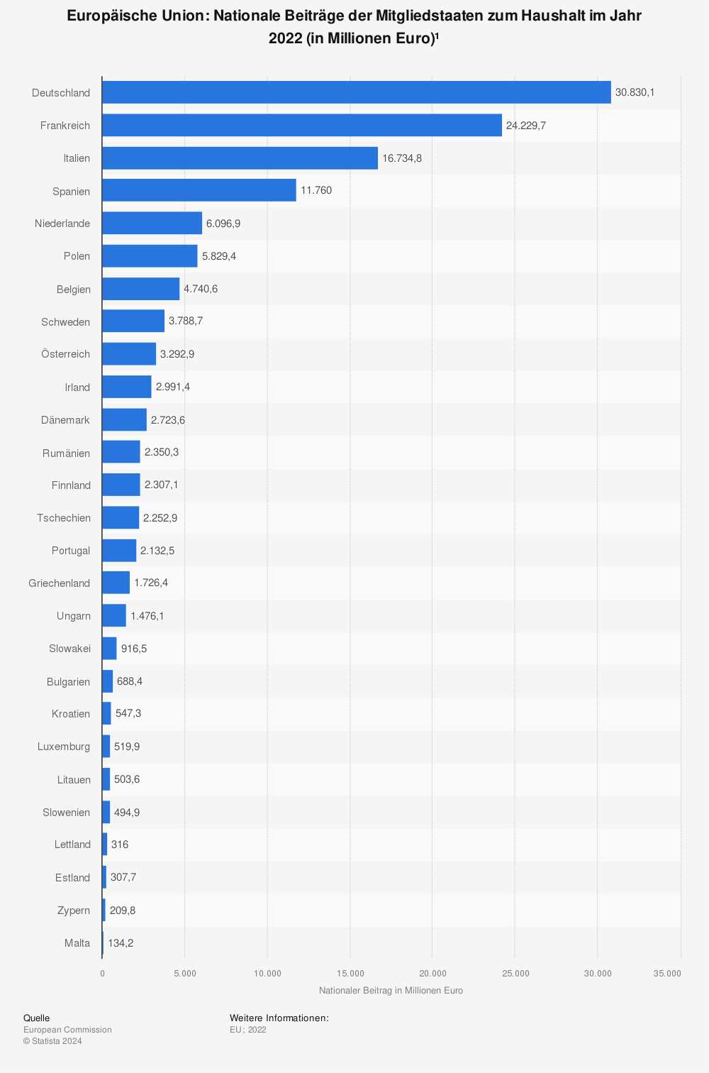 Statistik: Europäische Union: Nationale Beiträge der Mitgliedstaaten zum Haushalt im Jahr 2021 (in Milliarden Euro)¹ | Statista