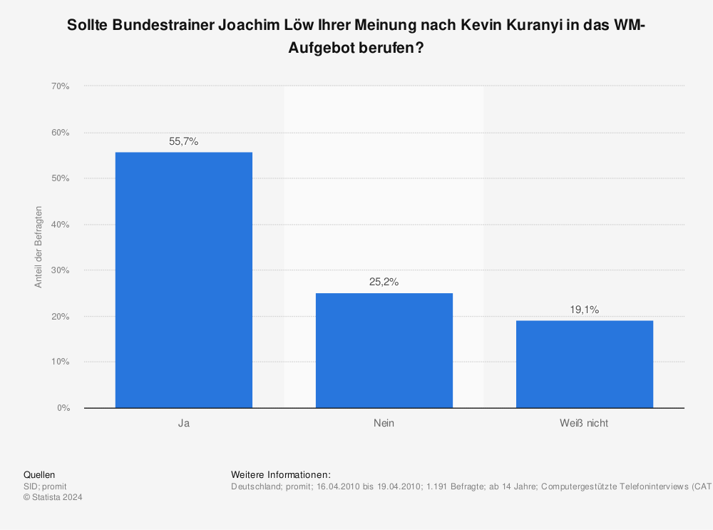 Statistik: Sollte Bundestrainer Joachim Löw Ihrer Meinung nach Kevin Kuranyi in das WM-Aufgebot berufen? | Statista