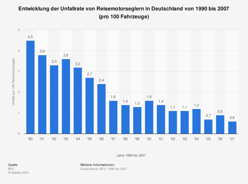 Statistik: Entwicklung der Unfallrate von Reisemotorseglern in Deutschland von 1990 bis 2007 (pro 100 Fahrzeuge) | Statista