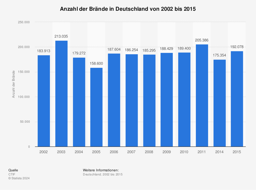 Gesamtanzahl der Brände in Deutschland