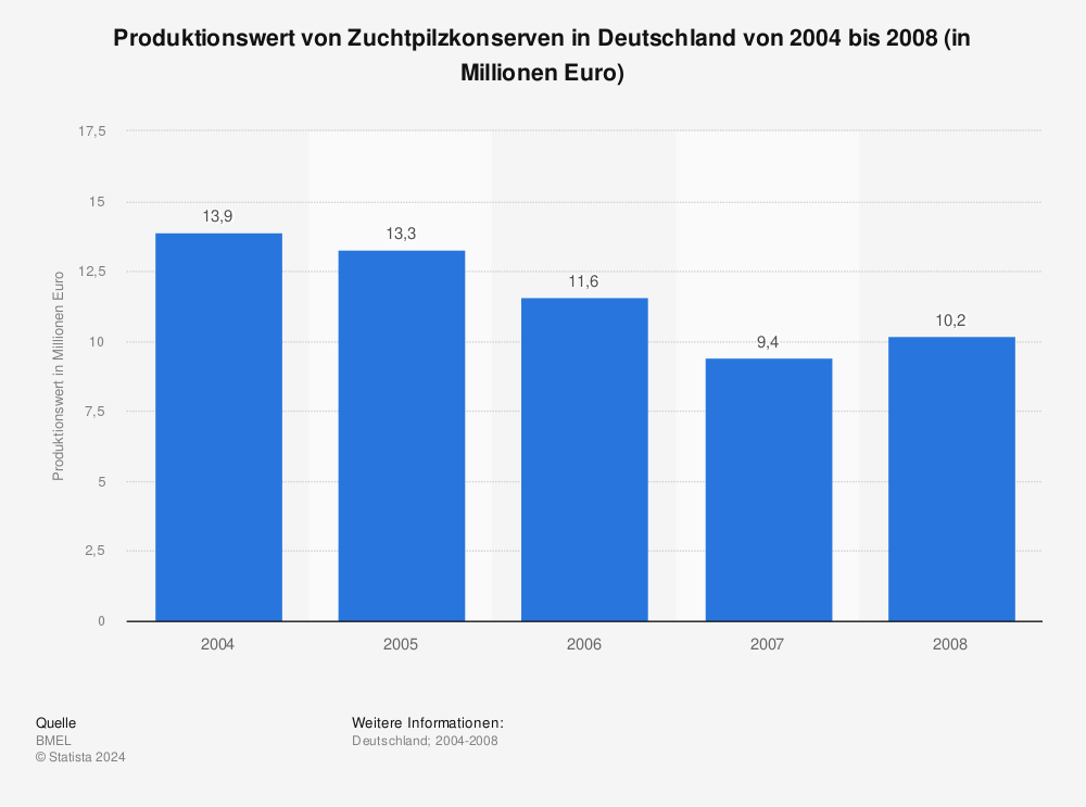 Statistik: Produktionswert von Zuchtpilzkonserven in Deutschland von 2004 bis 2008 (in Millionen Euro) | Statista