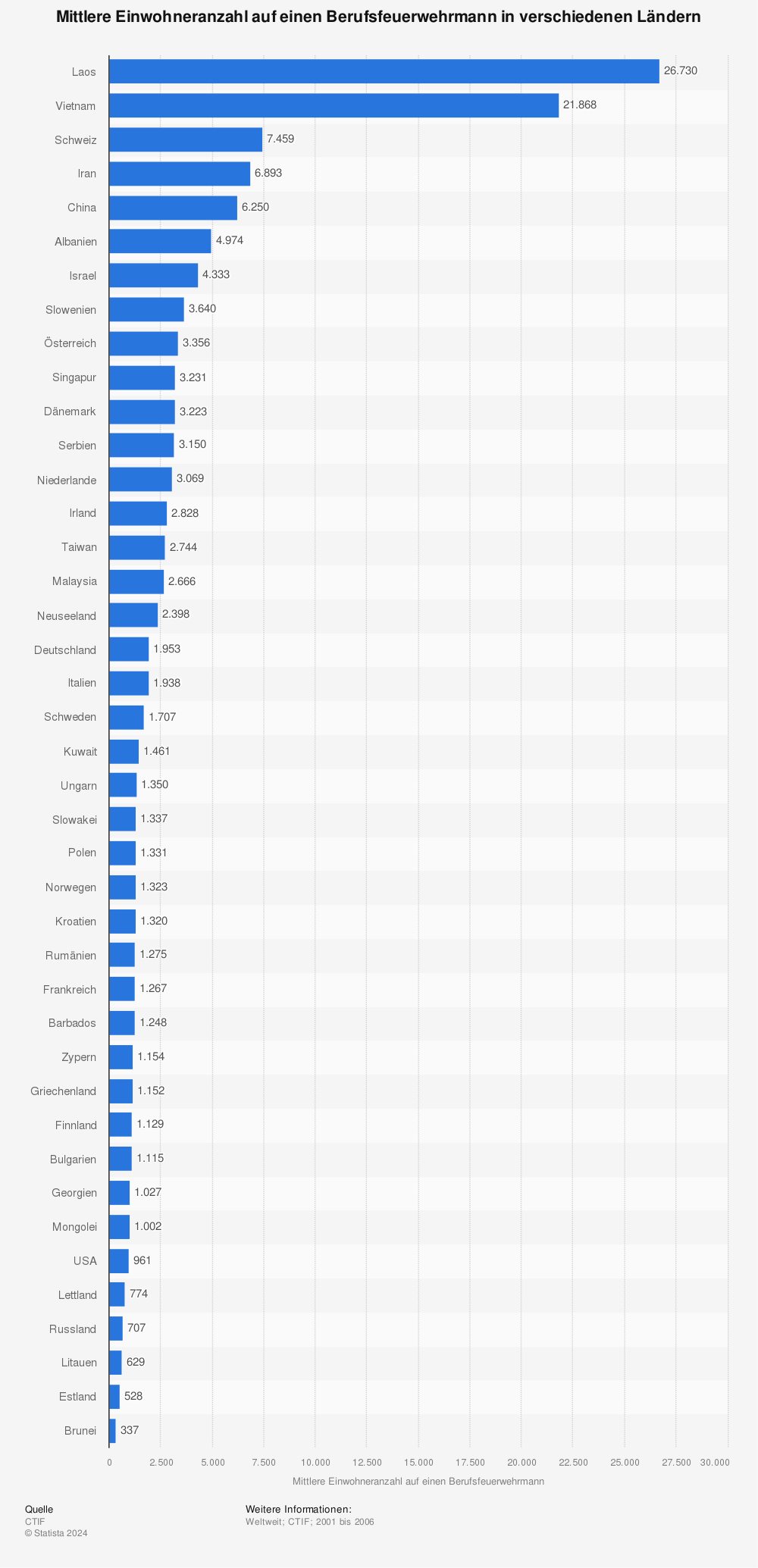 Statistik: Mittlere Einwohneranzahl auf einen Berufsfeuerwehrmann in verschiedenen Ländern | Statista