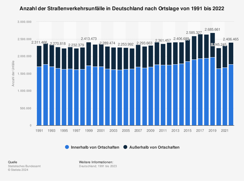 Statistik: Anzahl der Straßenverkehrsunfälle in Deutschland nach Ortslage von 1991 bis 2021 | Statista