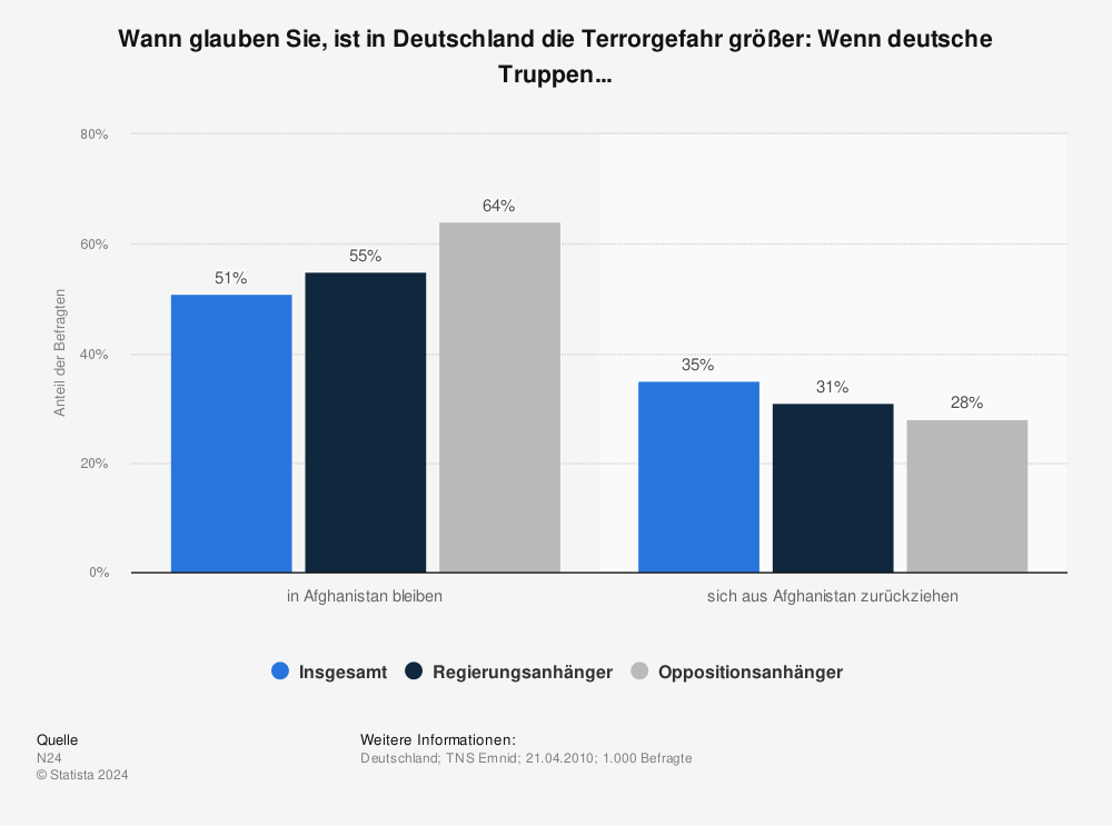 Statistik: Wann glauben Sie, ist in Deutschland die Terrorgefahr größer: Wenn deutsche Truppen... | Statista