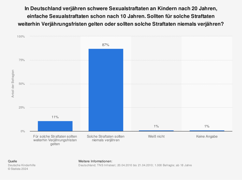 Statistik: In Deutschland verjähren schwere Sexualstraftaten an Kindern nach 20 Jahren, einfache Sexualstraftaten schon nach 10 Jahren. Sollten für solche Straftaten weiterhin Verjährungsfristen gelten oder sollten solche Straftaten niemals verjähren? | Statista