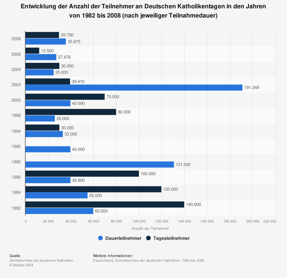 Statistik: Entwicklung der Anzahl der Teilnehmer an Deutschen Katholikentagen in den Jahren von 1982 bis 2008 (nach jeweiliger Teilnahmedauer) | Statista