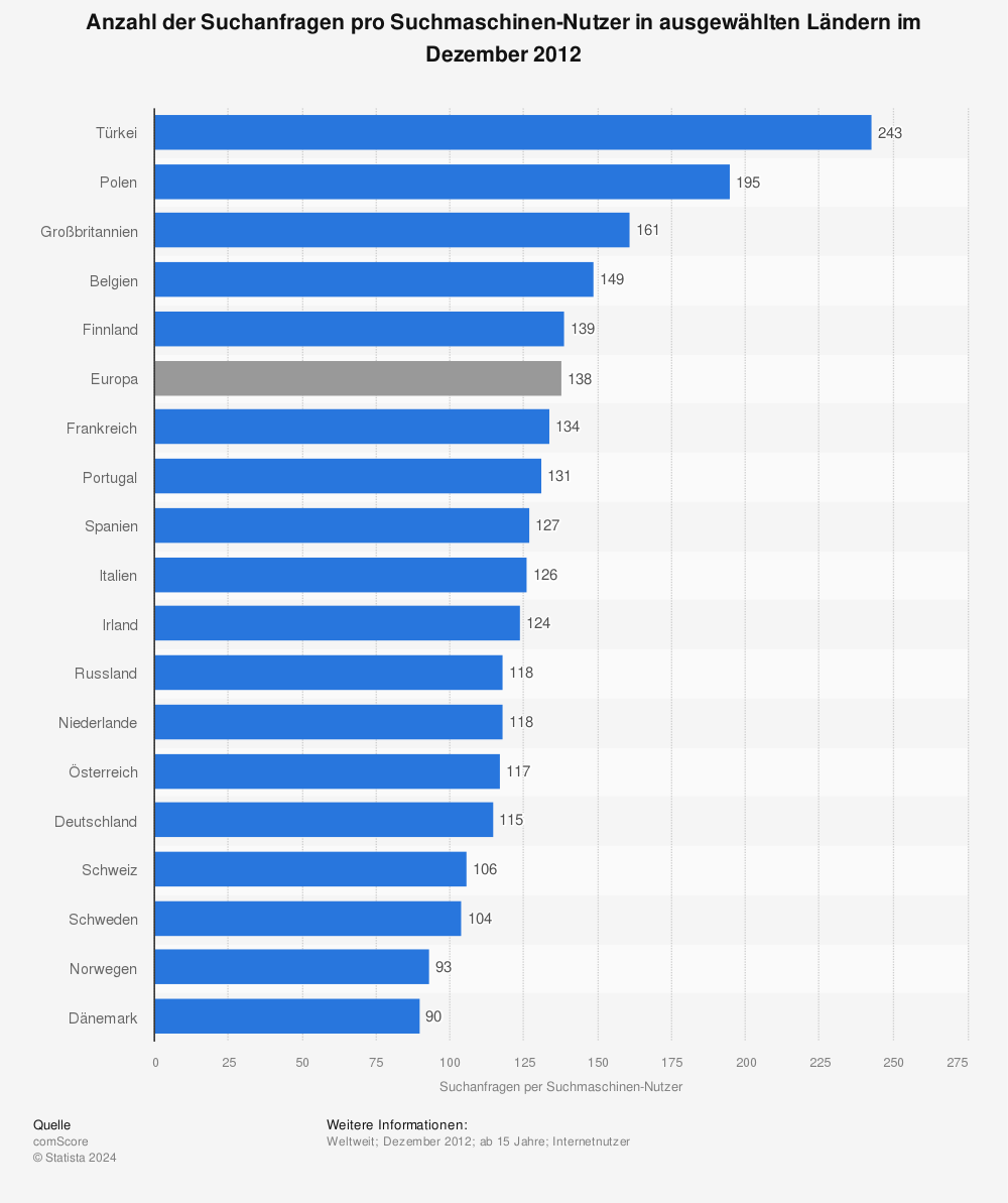 Statistik: Anzahl der Suchanfragen pro Suchmaschinen-Nutzer in ausgewählten Ländern im Dezember 2012 | Statista