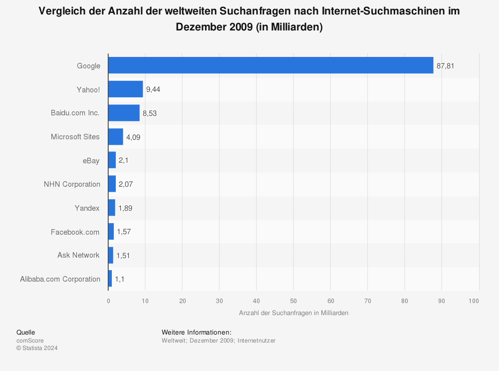 Statistik: Vergleich der Anzahl der weltweiten Suchanfragen nach Internet-Suchmaschinen im Dezember 2009 (in Milliarden) | Statista