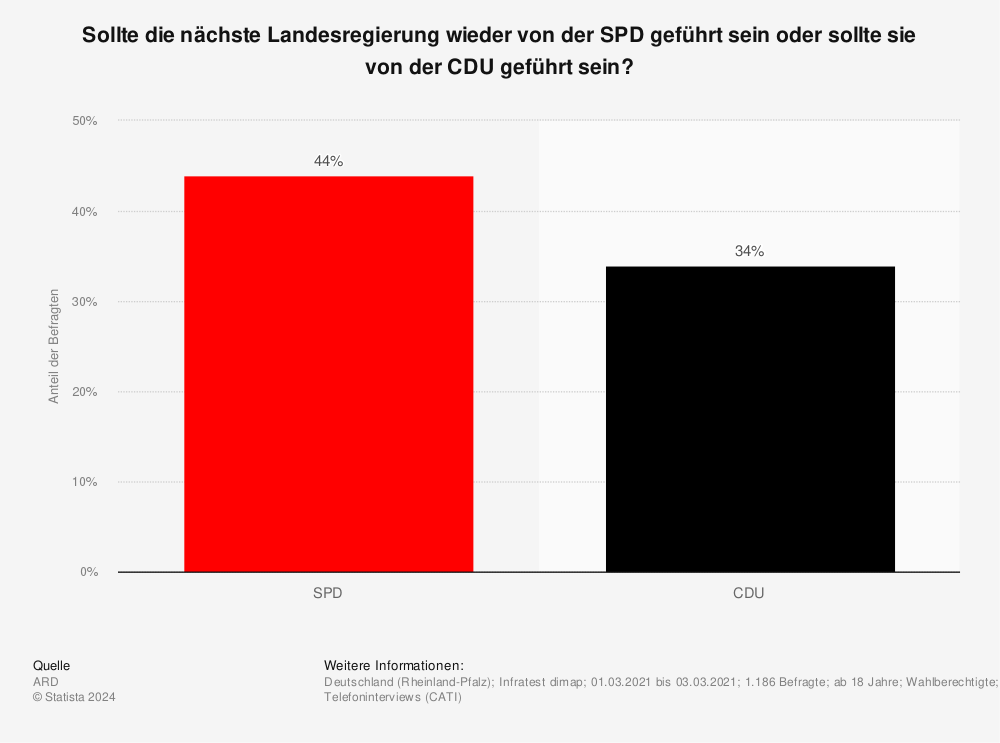Statistik: Sollte die nächste Landesregierung wieder von der SPD geführt sein oder sollte sie von der CDU geführt sein? | Statista