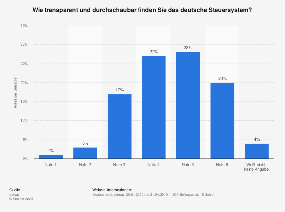Statistik: Wie transparent und durchschaubar finden Sie das deutsche Steuersystem? | Statista