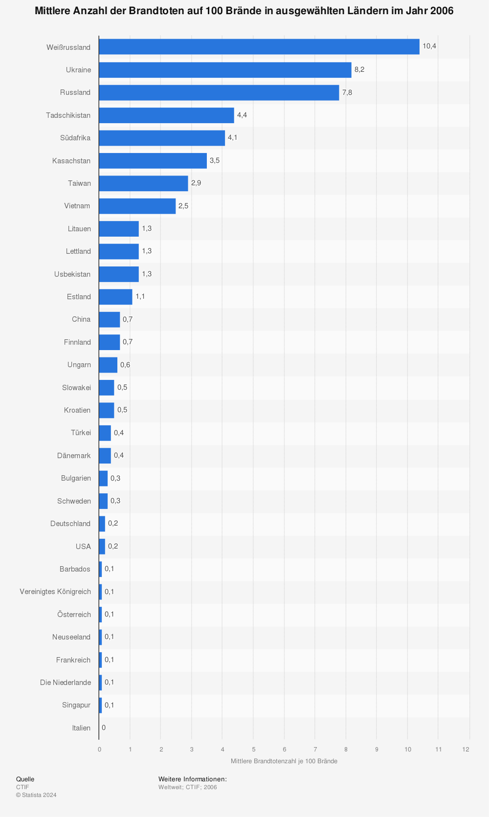 Statistik: Mittlere Anzahl der Brandtoten auf 100 Brände in ausgewählten Ländern im Jahr 2006 | Statista