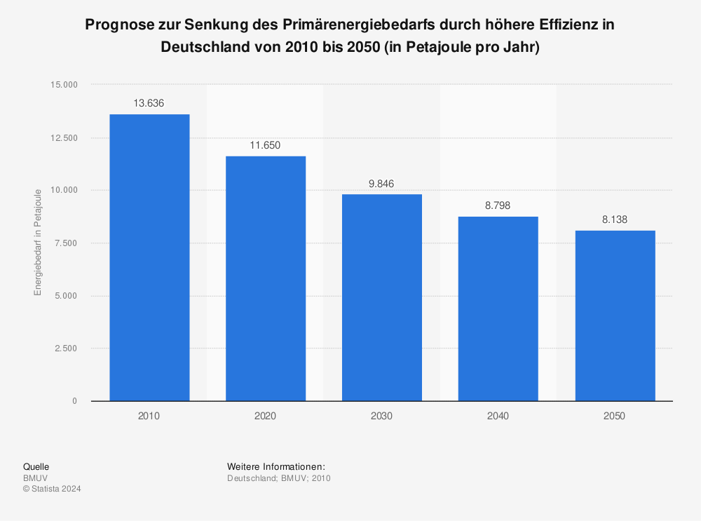 Statistik: Prognose zur Senkung des Primärenergiebedarfs durch höhere Effizienz in Deutschland von 2010 bis 2050 (in Petajoule pro Jahr) | Statista