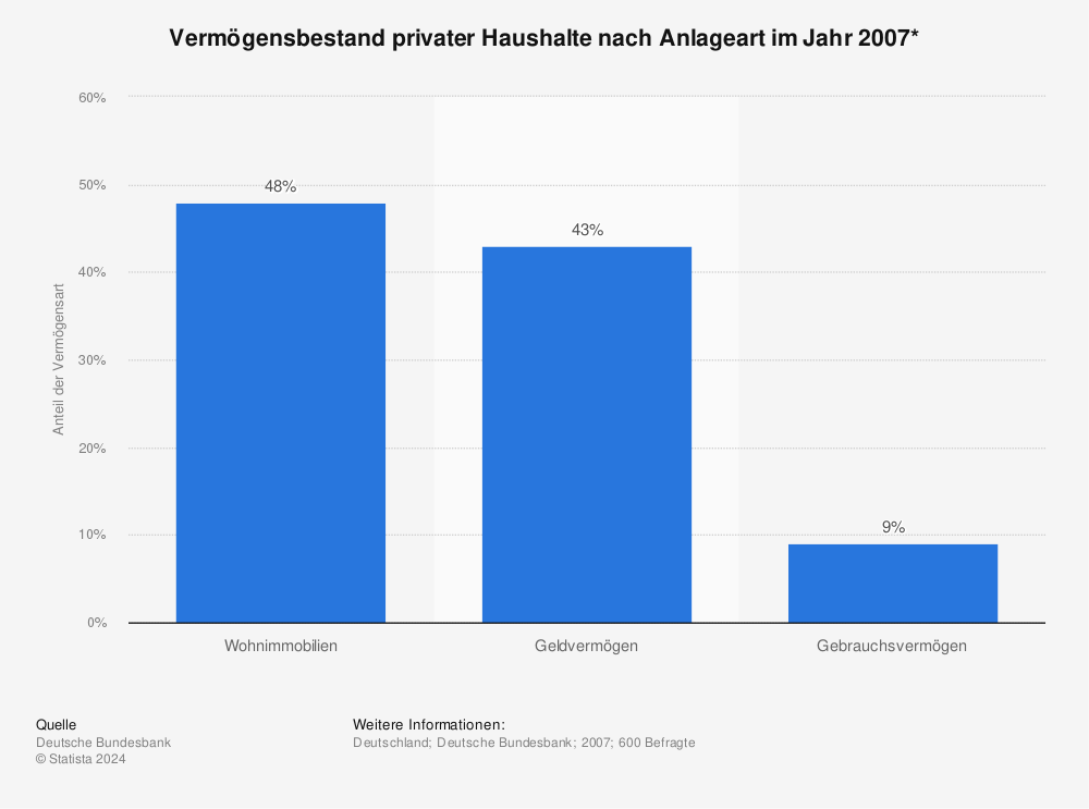 Statistik: Vermögensbestand privater Haushalte nach Anlageart im Jahr 2007* | Statista