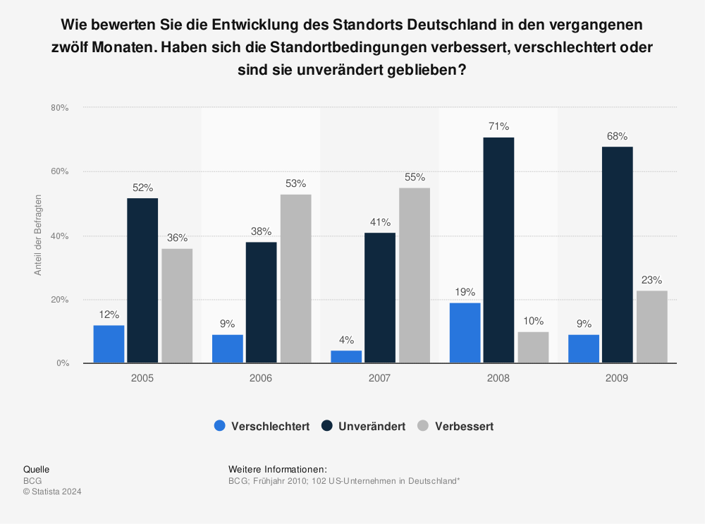 Statistik: Wie bewerten Sie die Entwicklung des Standorts Deutschland in den vergangenen zwölf Monaten. Haben sich die Standortbedingungen verbessert, verschlechtert oder sind sie unverändert geblieben? | Statista