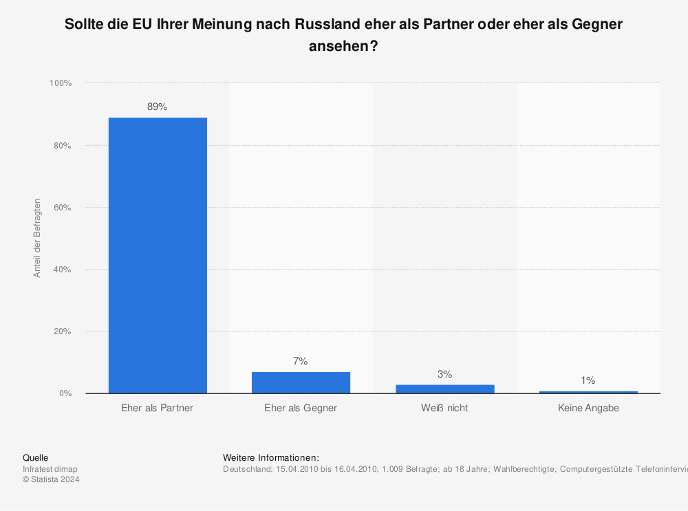 Statistik: Sollte die EU Ihrer Meinung nach Russland eher als Partner oder eher als Gegner ansehen? | Statista