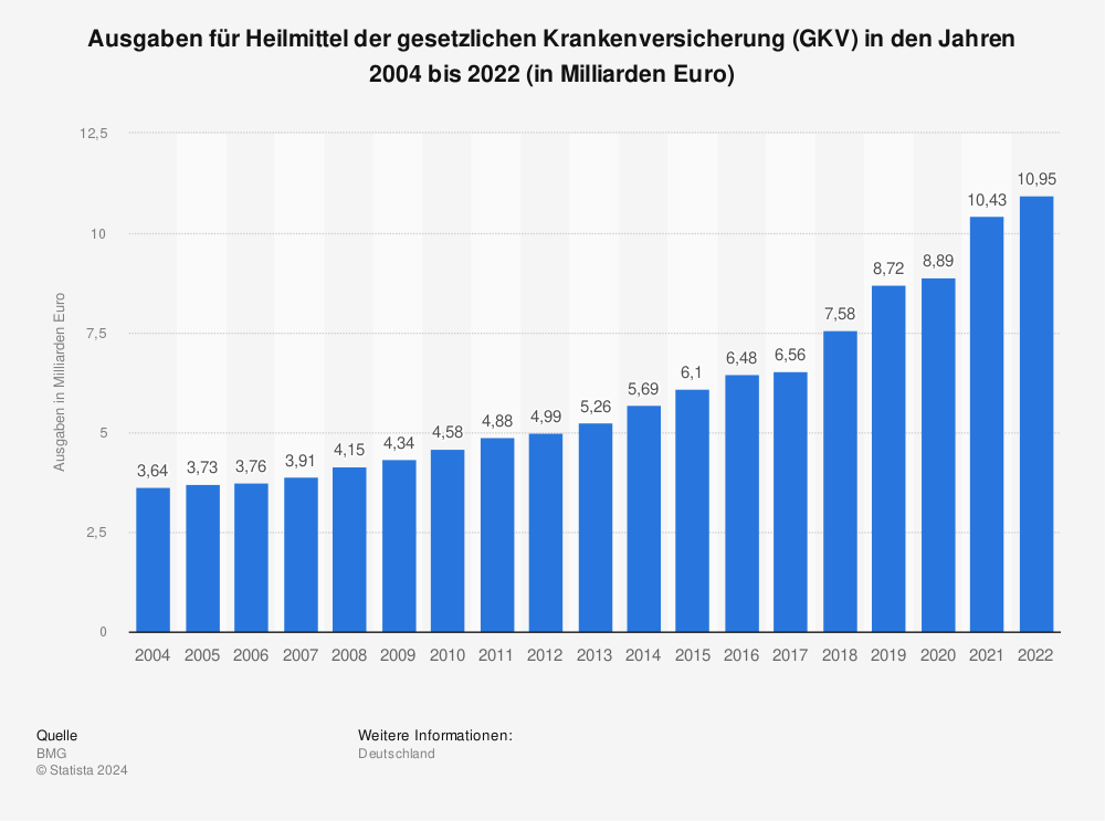 Statistik: Ausgaben für Heilmittel der gesetzlichen Krankenversicherung (GKV) in den Jahren 2004 bis 2021 (in Milliarden Euro) | Statista