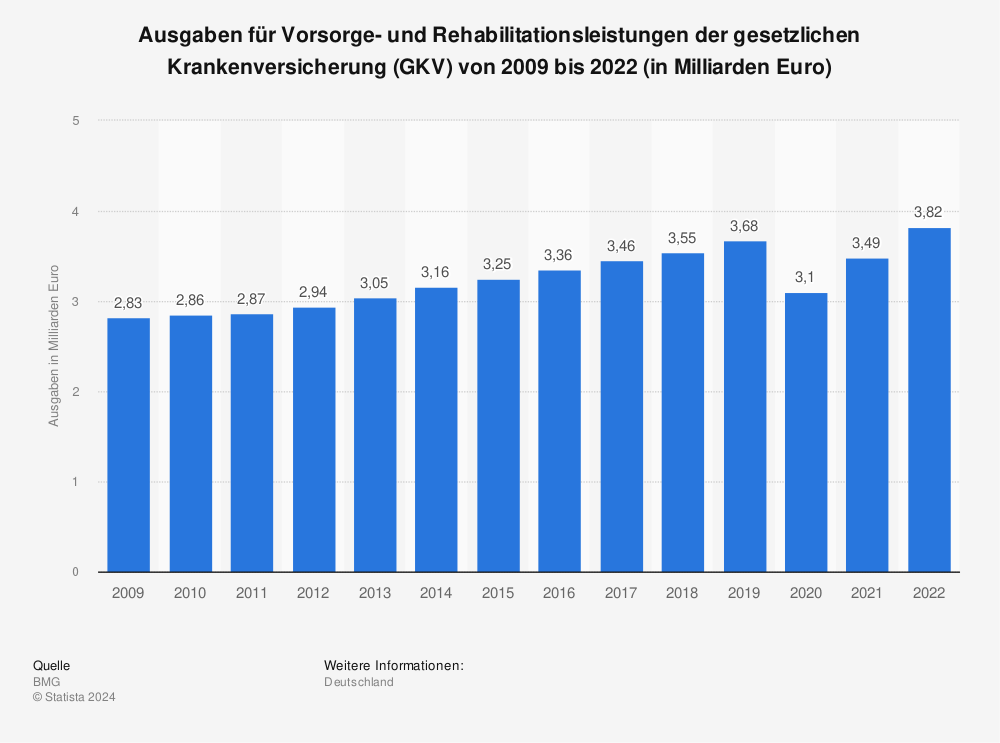 Statistik: Ausgaben für Vorsorge- und Rehabilitationsleistungen der gesetzlichen Krankenversicherung (GKV) von 2009 bis 2022 (in Milliarden Euro) | Statista