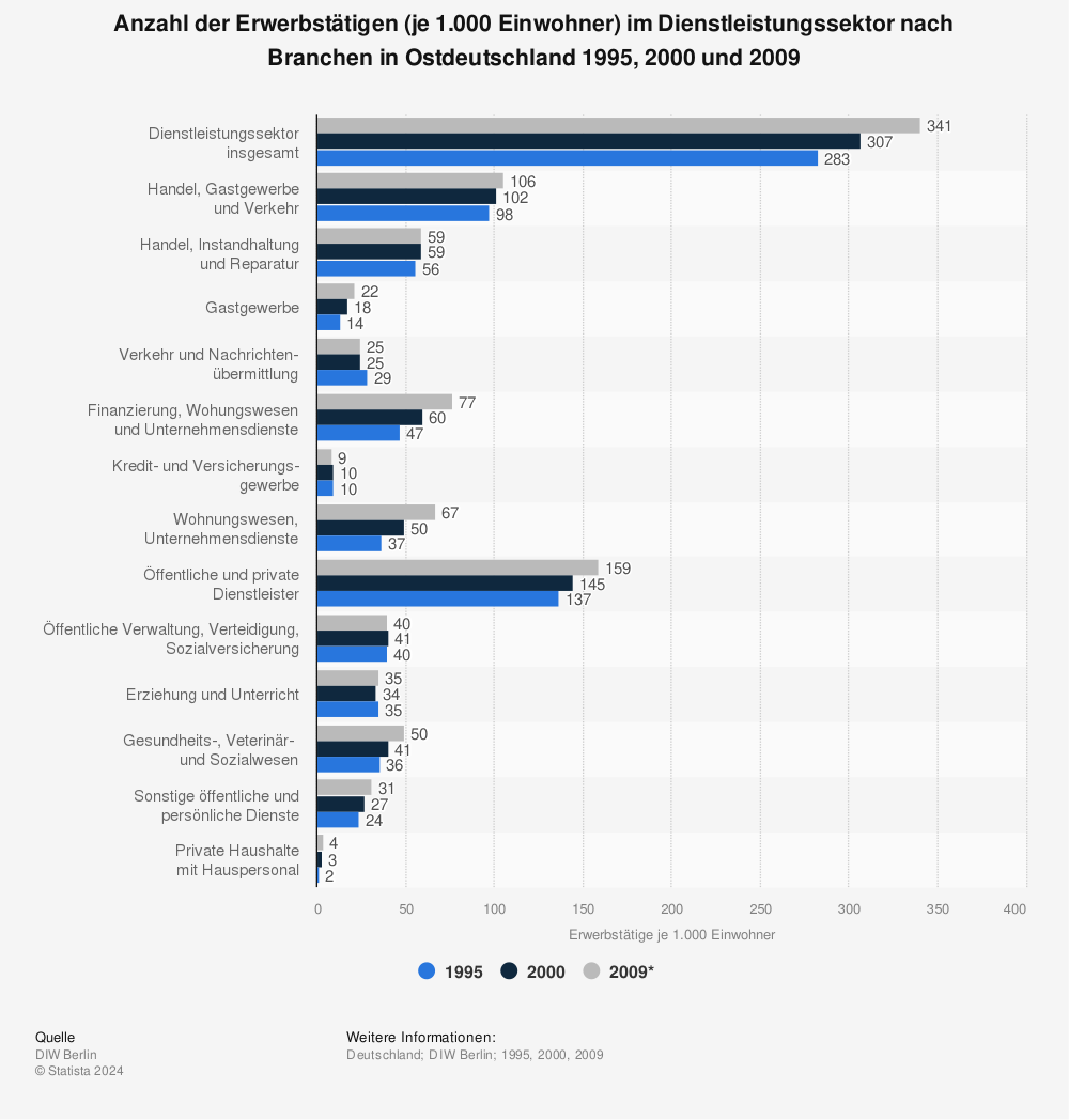 Statistik: Anzahl der Erwerbstätigen (je 1.000 Einwohner) im Dienstleistungssektor nach Branchen in Ostdeutschland 1995, 2000 und 2009 | Statista