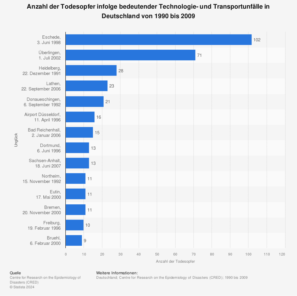 Statistik: Anzahl der Todesopfer infolge bedeutender Technologie- und Transportunfälle in Deutschland von 1990 bis 2009 | Statista